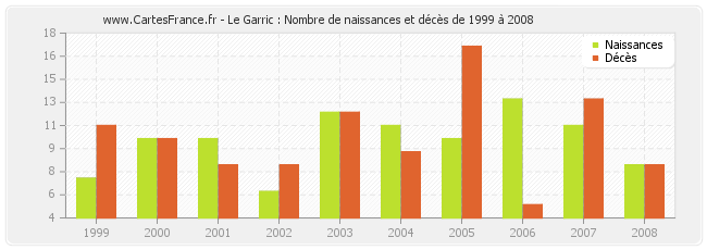 Le Garric : Nombre de naissances et décès de 1999 à 2008
